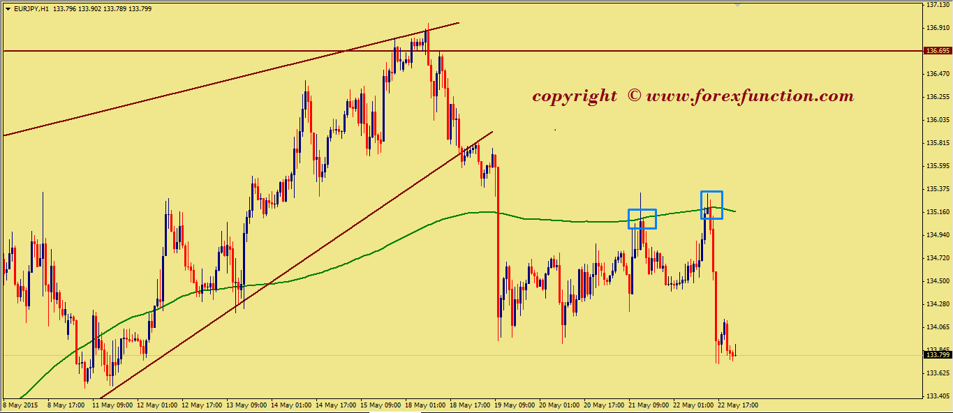 eurjpy-weekly-technical-analysis-25-29-may-2015.png