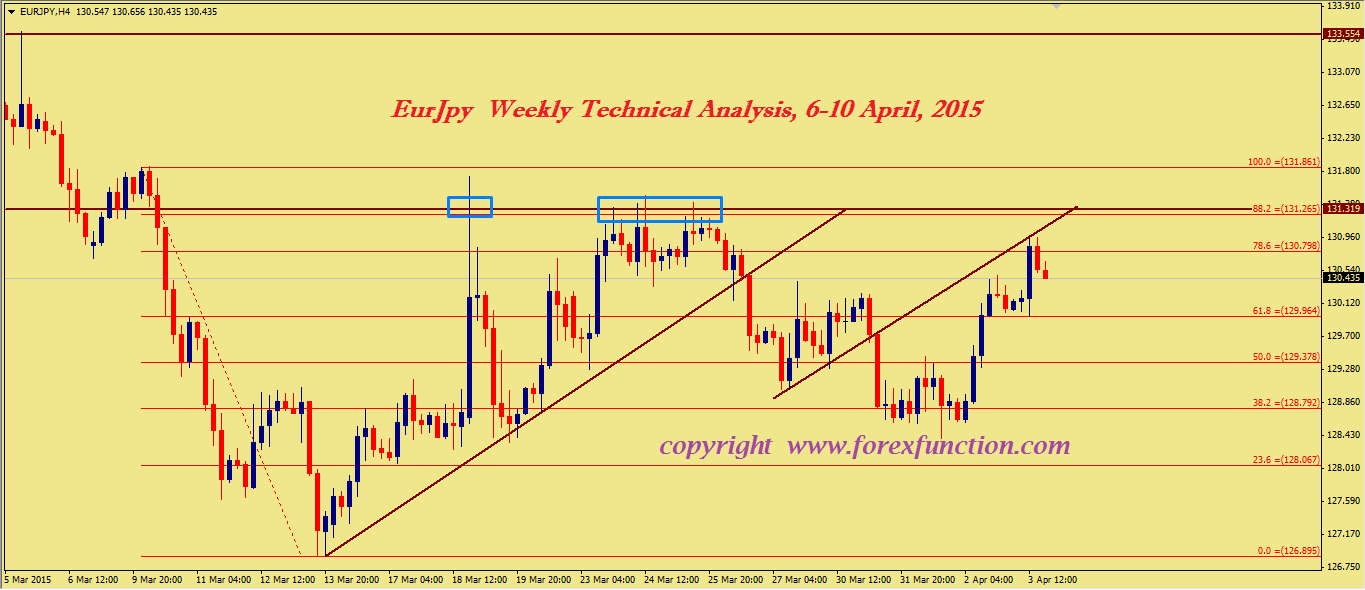 eurjpy-weekly-technical-analysis-6-10-april-2015.png