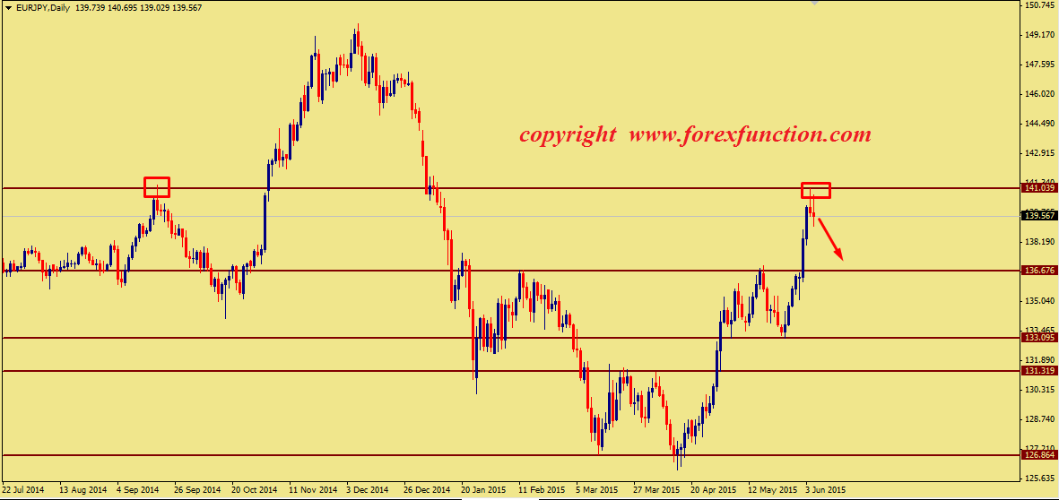 eurjpy-weekly-technical-analysis-8-12june-2015.png