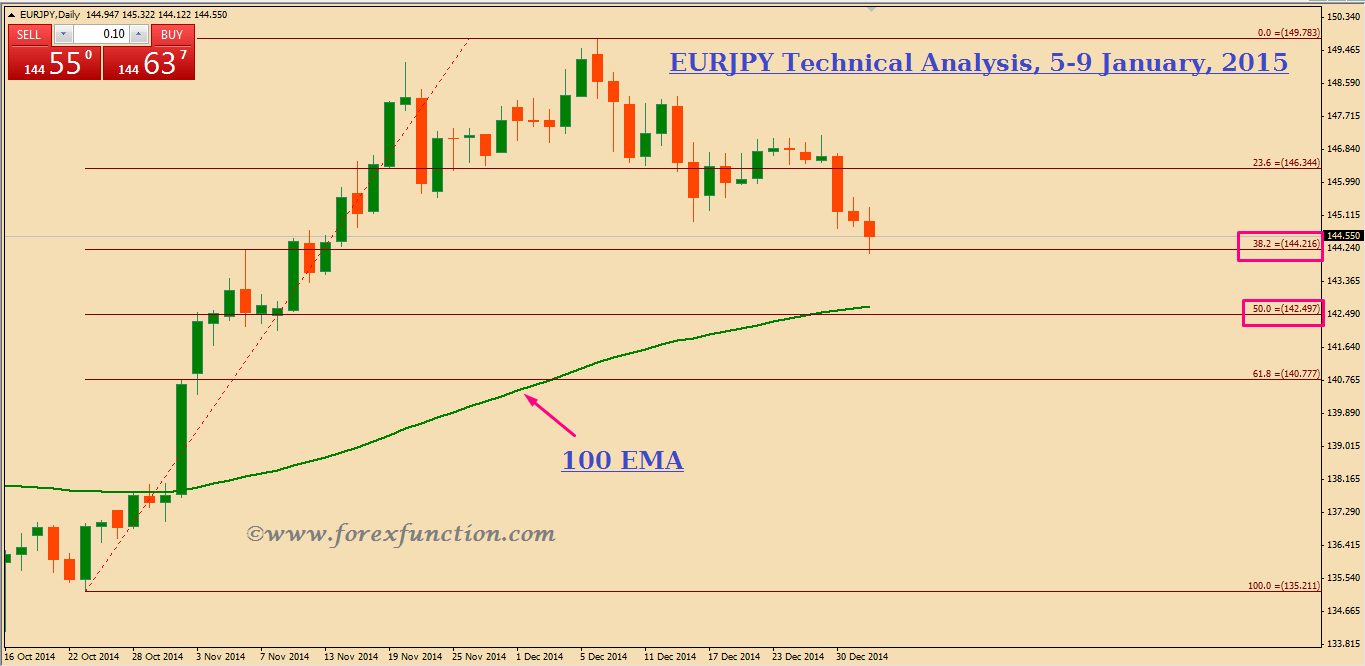 eurjpy-weekly-technical-analysis-and-signals-5-9january-2015.png