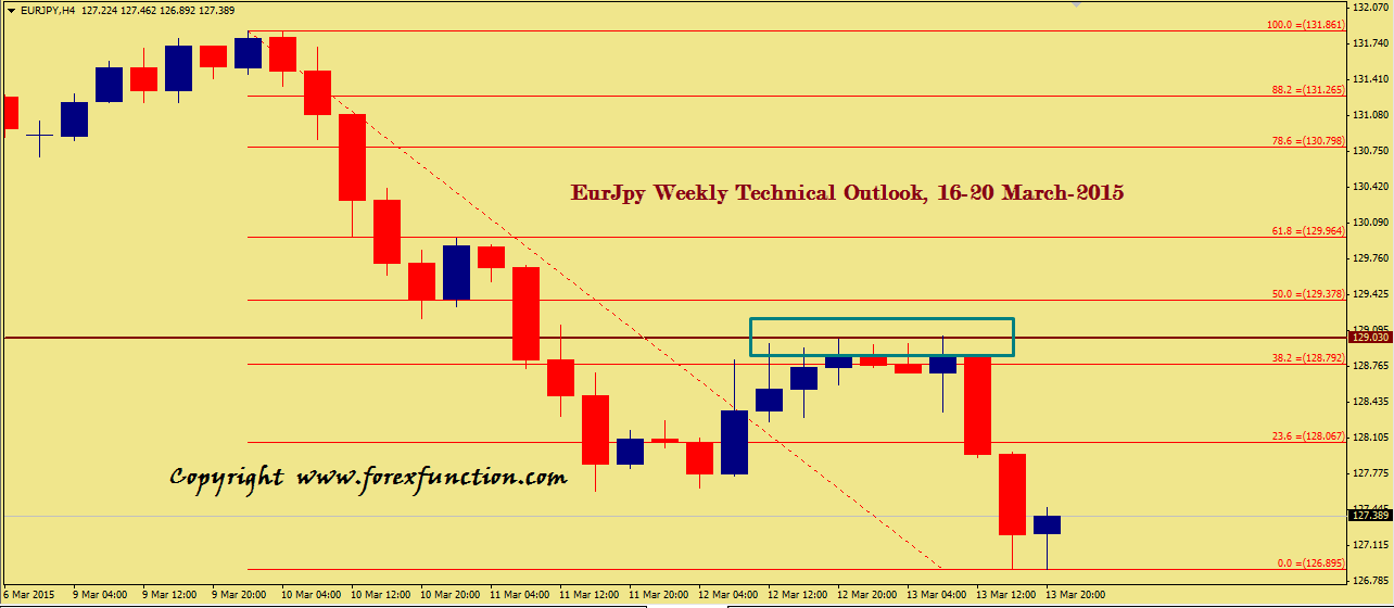 eurjpy-weekly-technical-outlook-16-20-march-2015.png