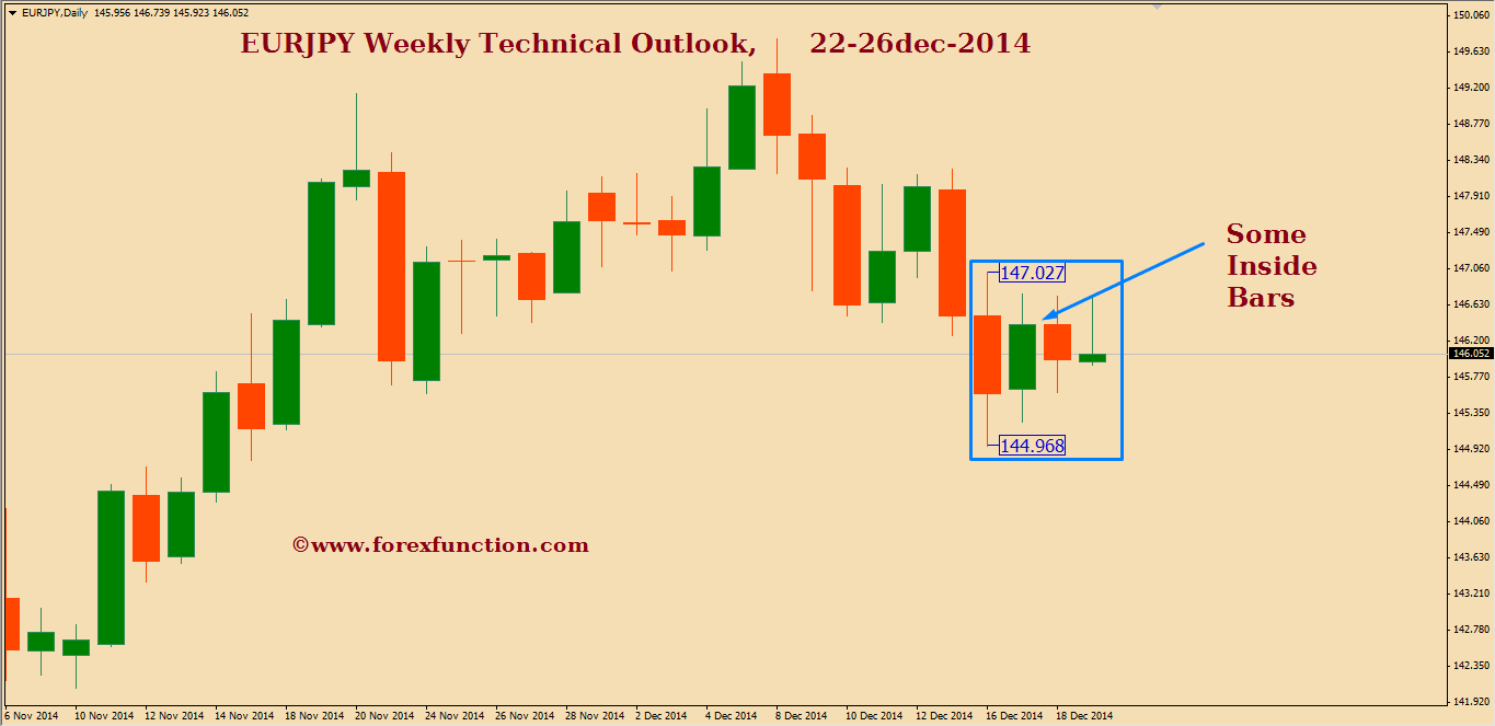 eurjpy-weekly-technical-outlook-22-26dec-2014.png