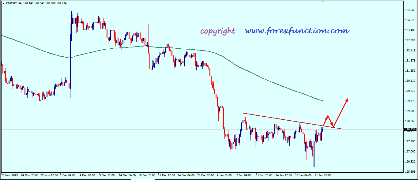 eurjpy_weekly_analysis_25_29_january_2016.png