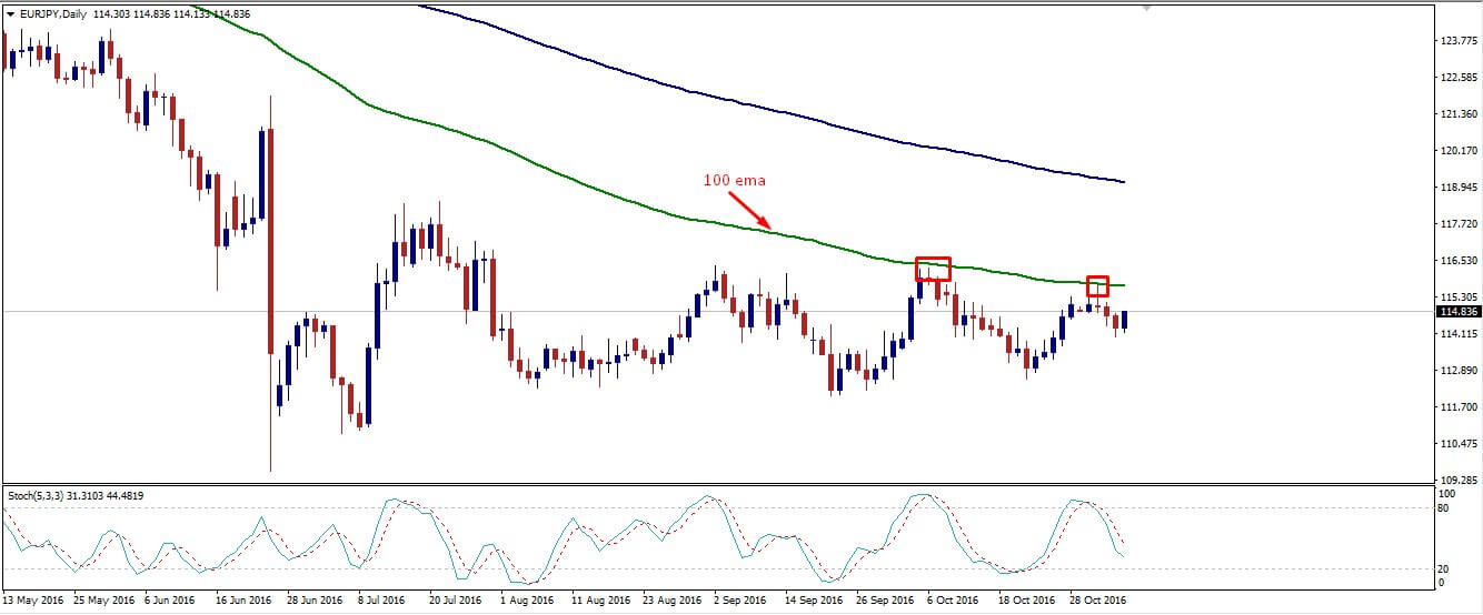 eurjpy_weekly_analysis_7-11_november_2016.jpg