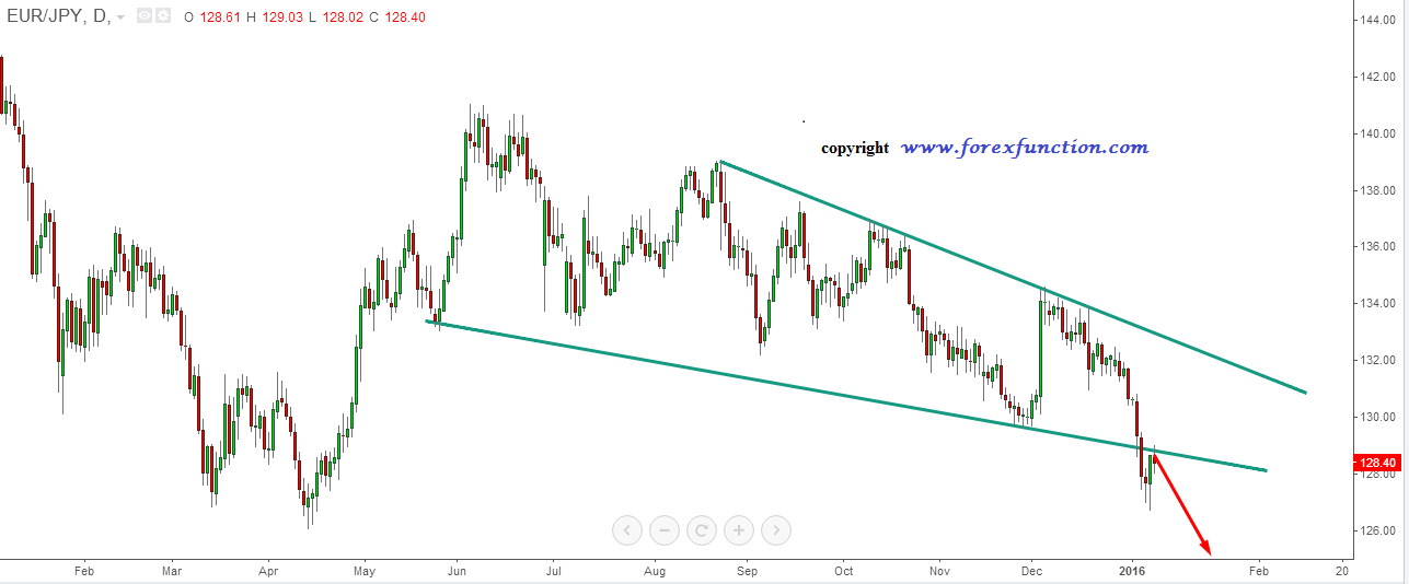 eurjpy_weekly_technical_analysis_11_15_january_2016.png