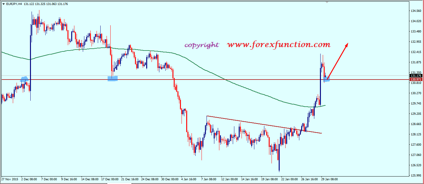 eurjpy_weekly_technical_analysis_1_5_february_2016.png