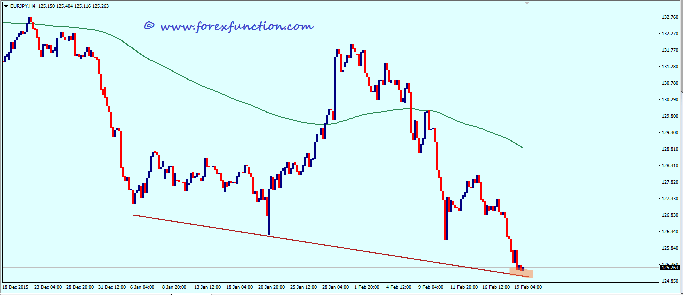 eurjpy_weekly_technical_analysis_22_26_february_2016.png