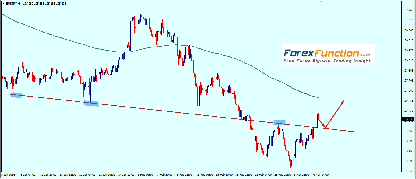 eurjpy_weekly_technical_analysis_7_11_march_2016.png