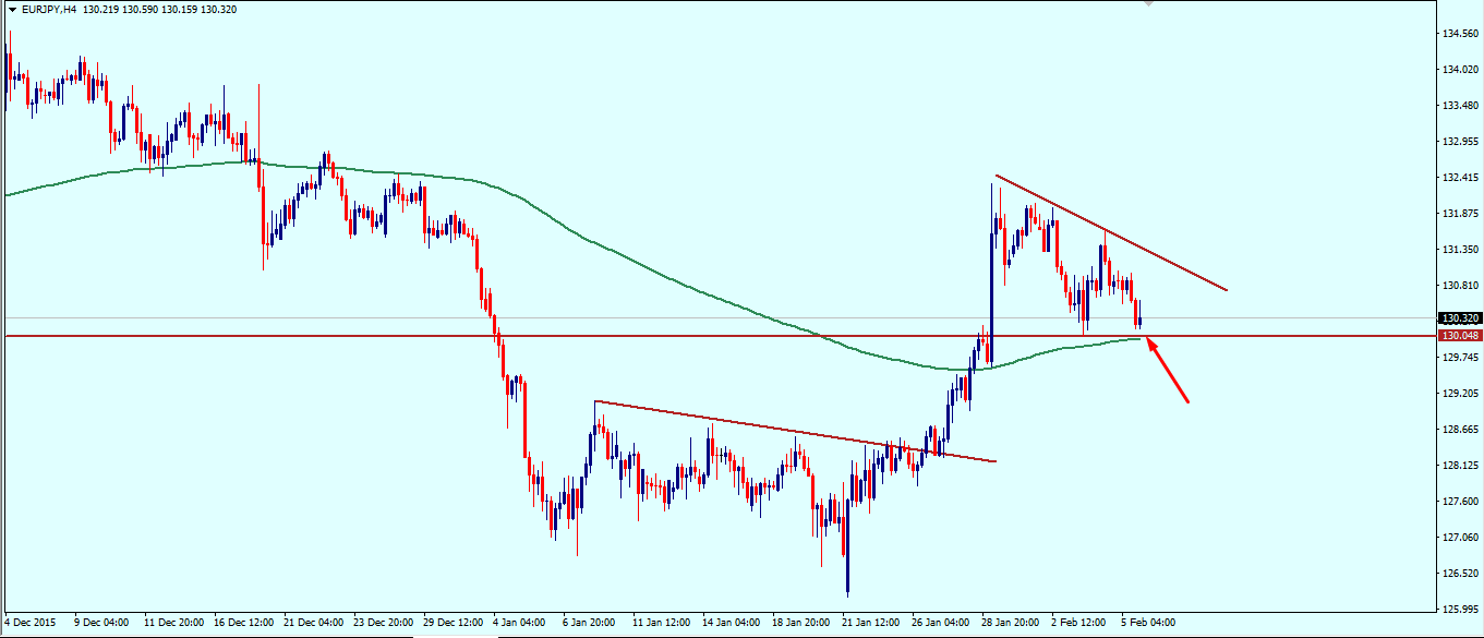 eurjpy_weekly_technical_outlook_8_12_february_2016.png