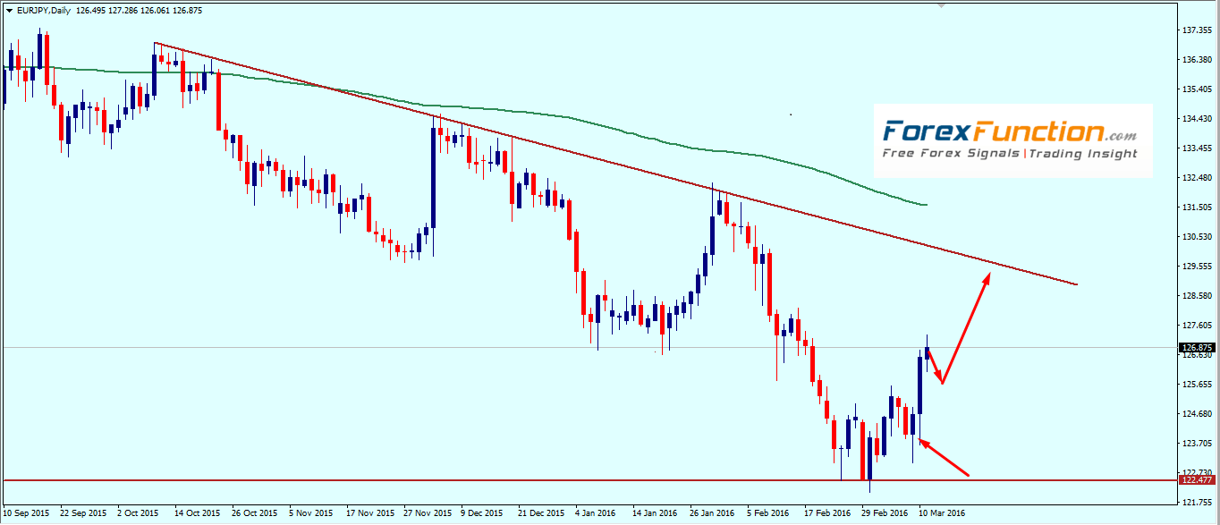 eurjpy_weekly_technical_outlook_and_analysis_14_18_march_2016.png