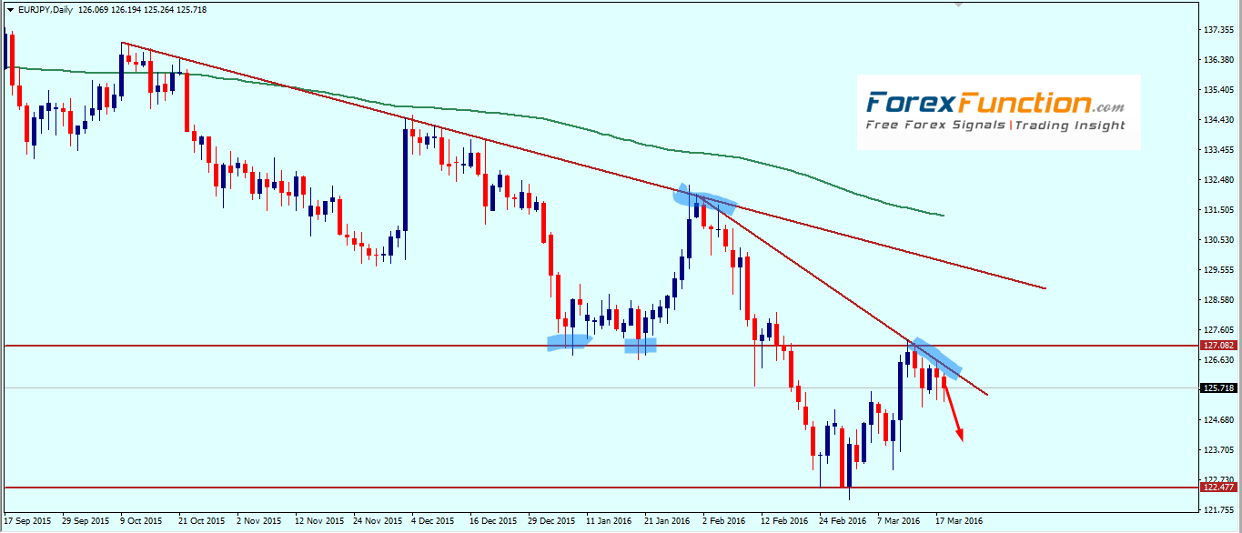 eurjpy_weekly_technical_outlook_with_chart_analysis_21_25_march_2016.png