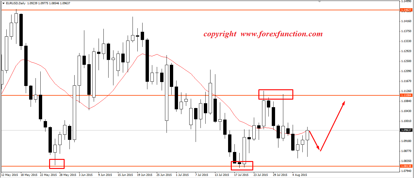 eurusd-10-14-august.png