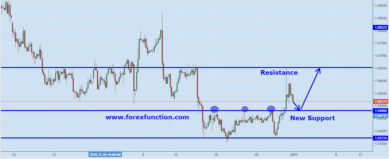 eurusd-31-december-2016-new-support-pull-back-forexfunction.png