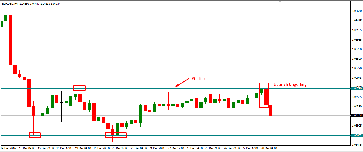 eurusd-bearish-engulfing-pattern-28-december-2016-forexfunction.png