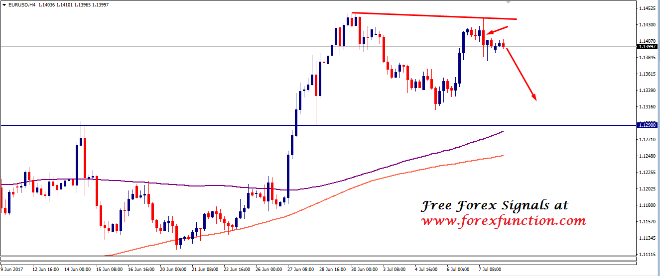 eurusd-chart-analysis-10july-forexfunction.png