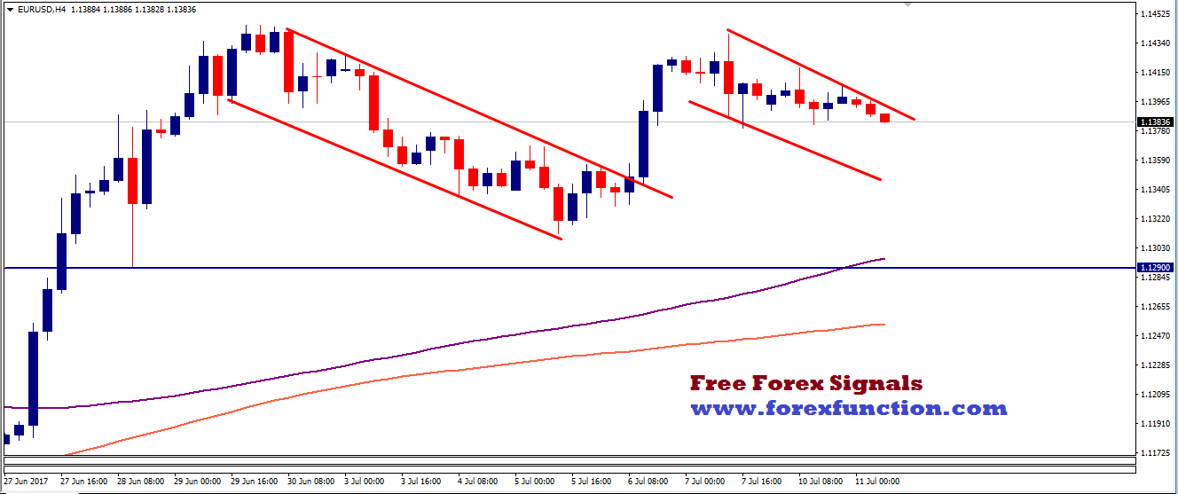 eurusd-chart-analysis-11july-forexfunction.png