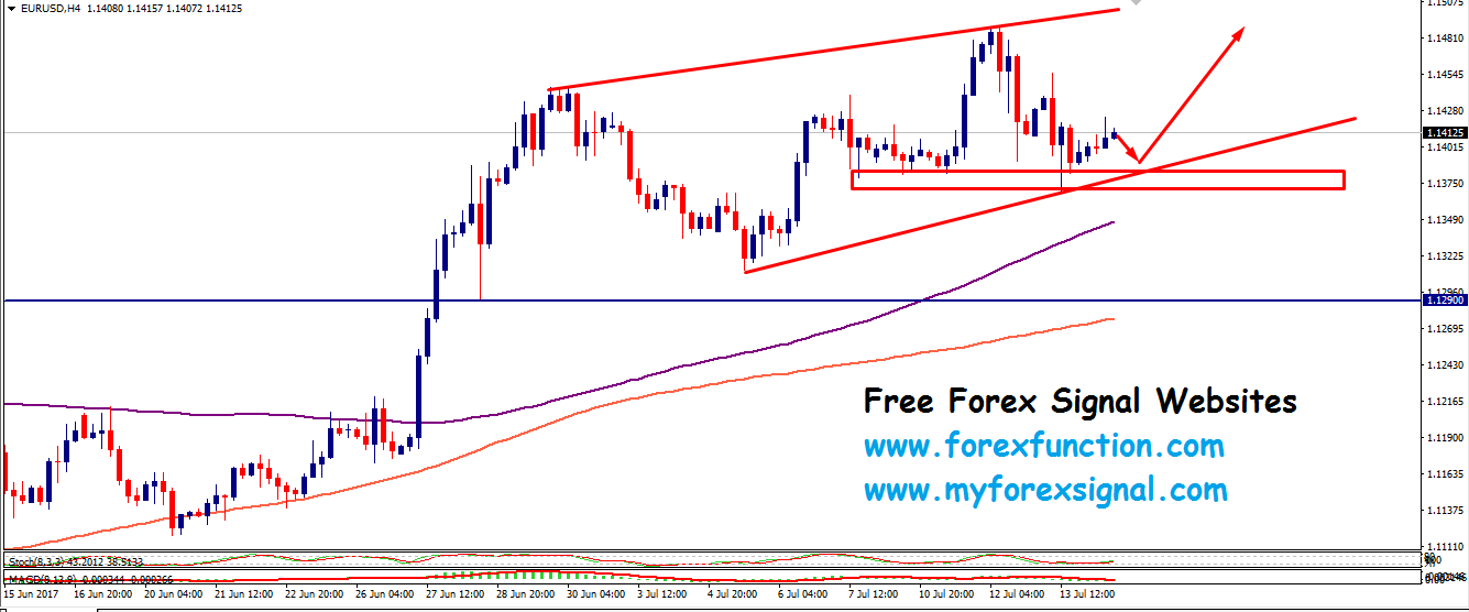 eurusd-chart-analysis-14july-2017-forexfunction.png