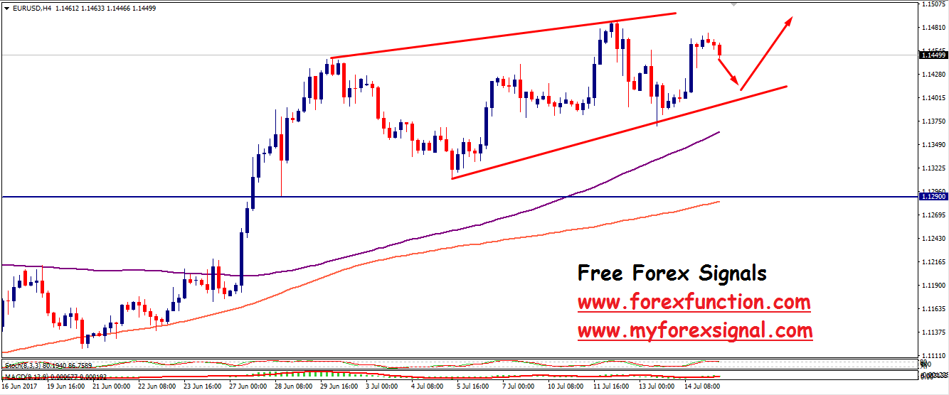 eurusd-chart-analysis-17july-forexfunction.png