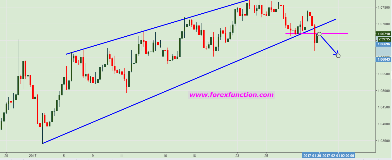 eurusd-chart-analysis-30-01-2017-support-broken-forexfunction.png