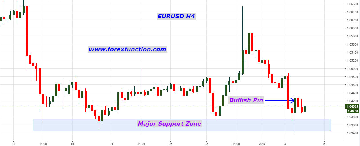 eurusd-chart-analysis-4-january2017-forexfunction.png