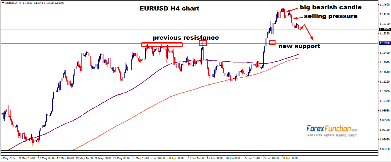 eurusd-chart-analysis-4july-forexfunction.png