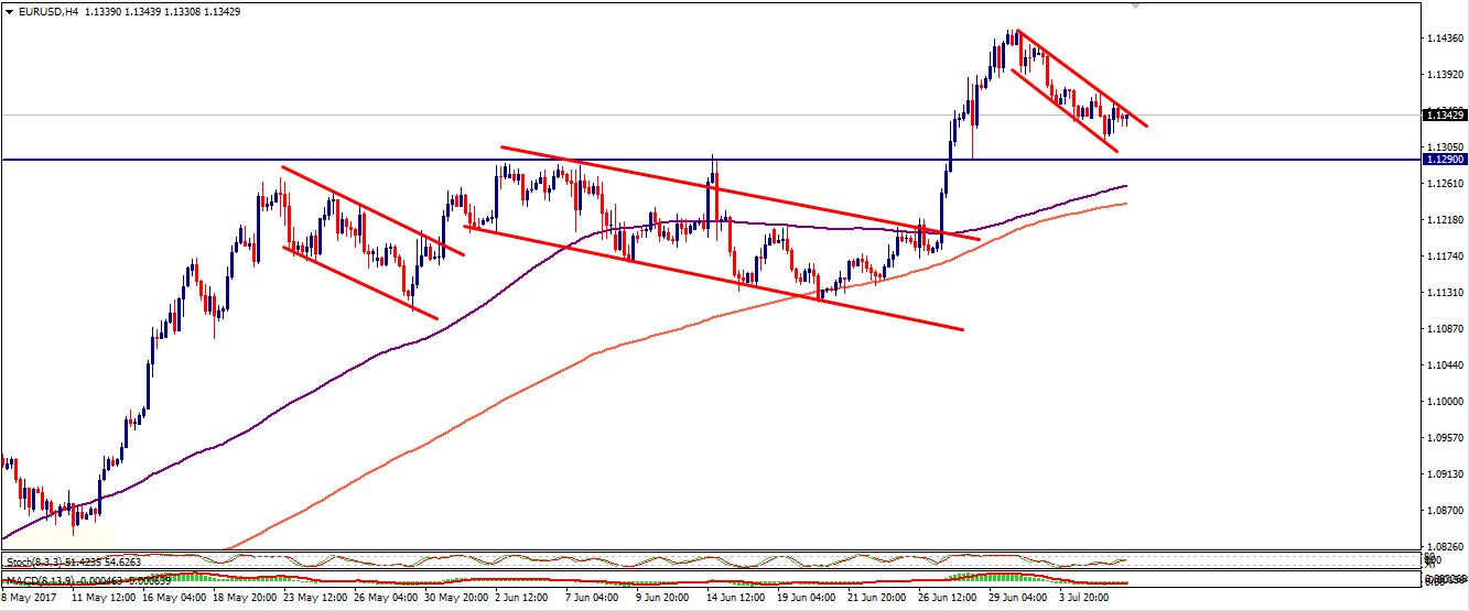 eurusd-chart-analysis-6july-forexfunction.png