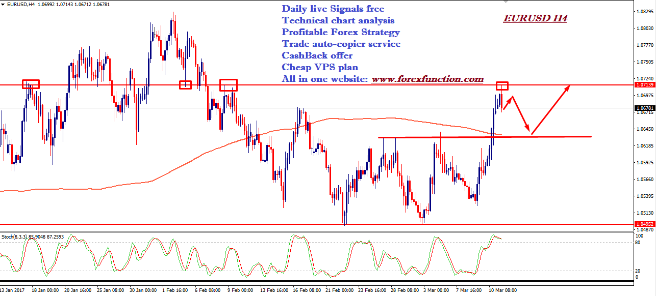 eurusd-chart-analysis-forexfunction-13-170march-2017.png