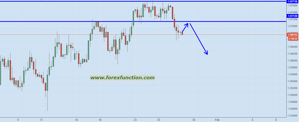 eurusd-chart-analysis-sell-opportunity-forexfunction-27-01-2017.png