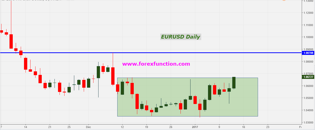 eurusd-daily-chart-ranging-breakout-forexfunction.png