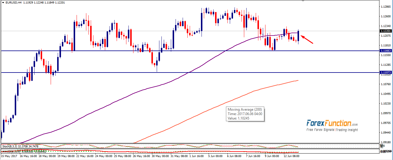 eurusd-forexfunction-13june-2017.png