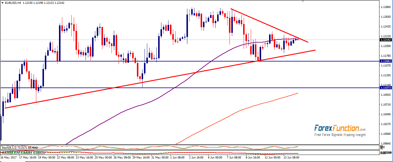 eurusd-forexfunction-14june-2017.png