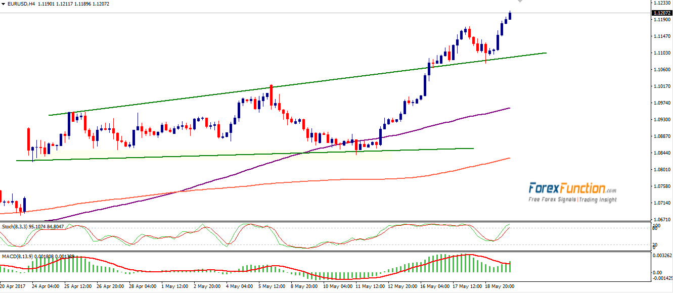 eurusd-forexfunction-20-may-h4.png