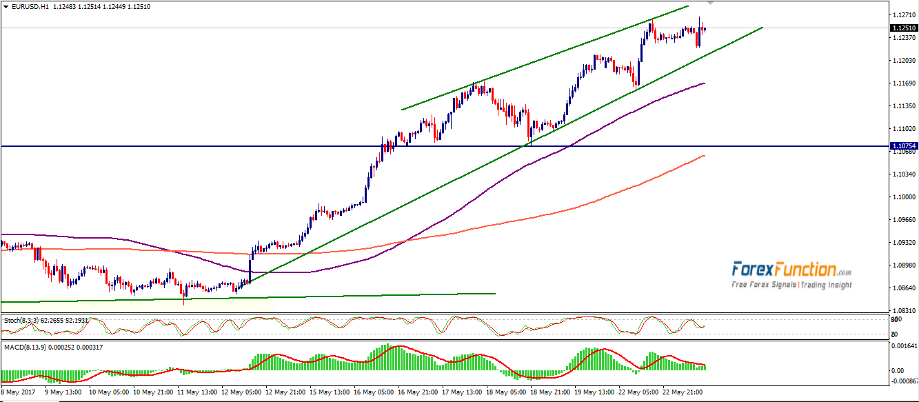 eurusd-forexfunction-23-may.png