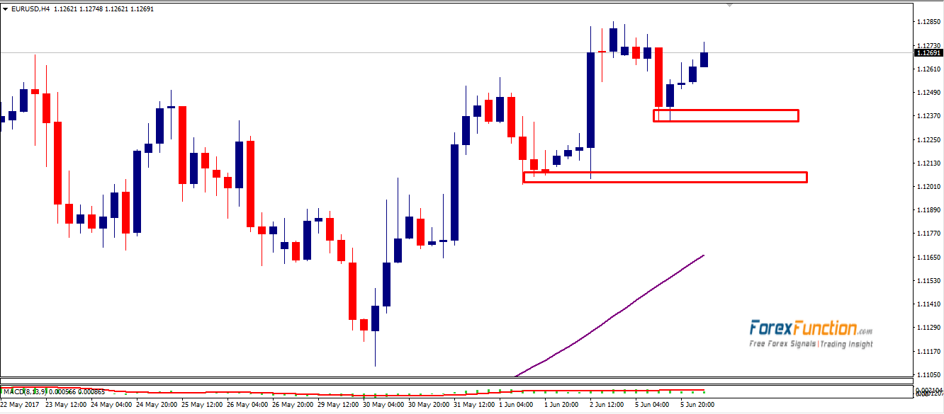 eurusd-forexfunction-6june-2017.png