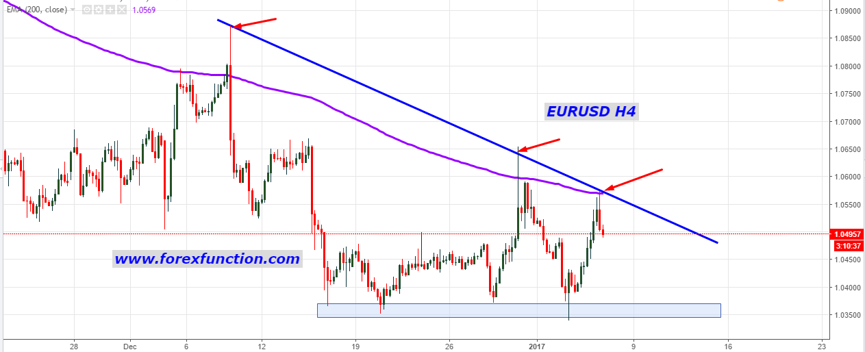 eurusd-rejection-from-pin-bar-and-trendline-formed-bearish-engulfing-forexfunction.png