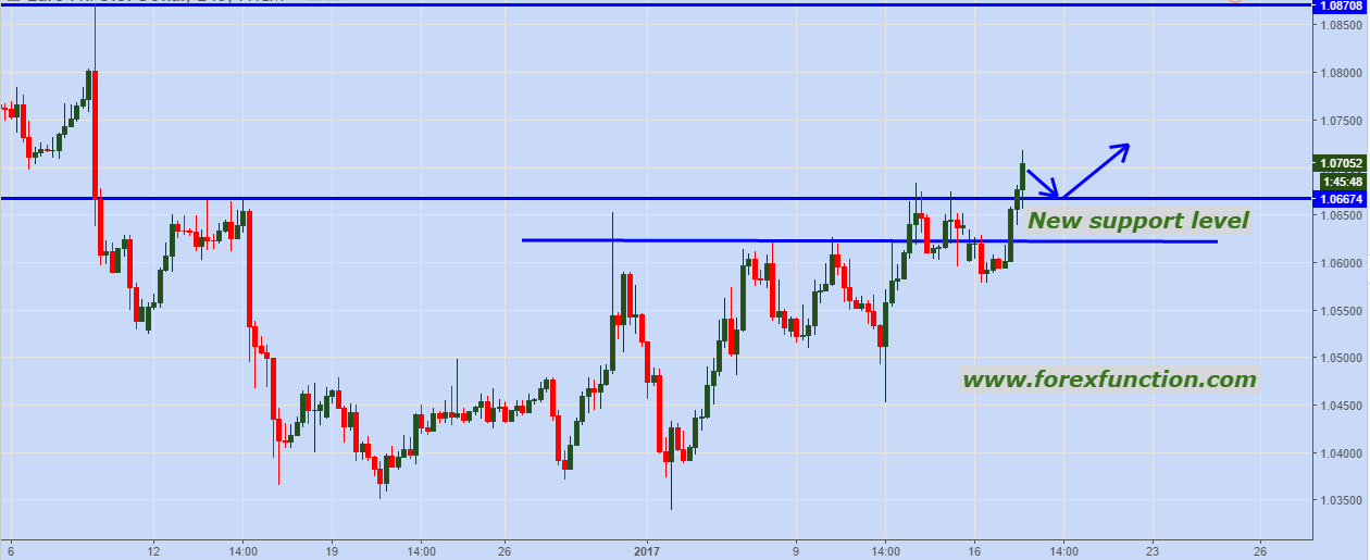 eurusd-resistance-break-new-support-formed-17-januray-2017-forexfunction.png