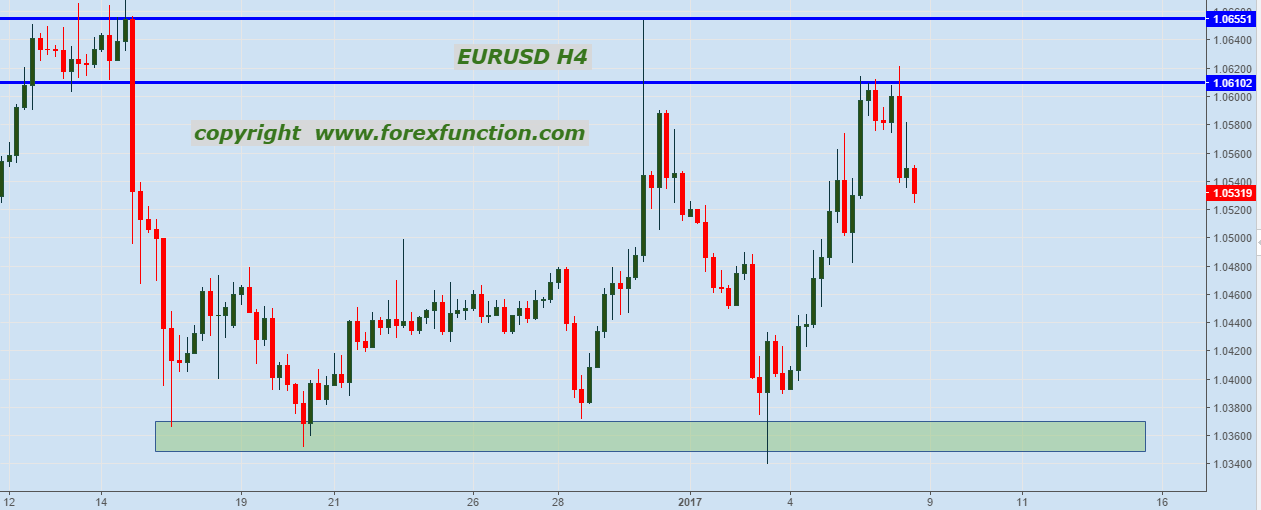 eurusd-technical-analysis-rejection-from-resistance-zone-7-january-2017-forexfunction.png