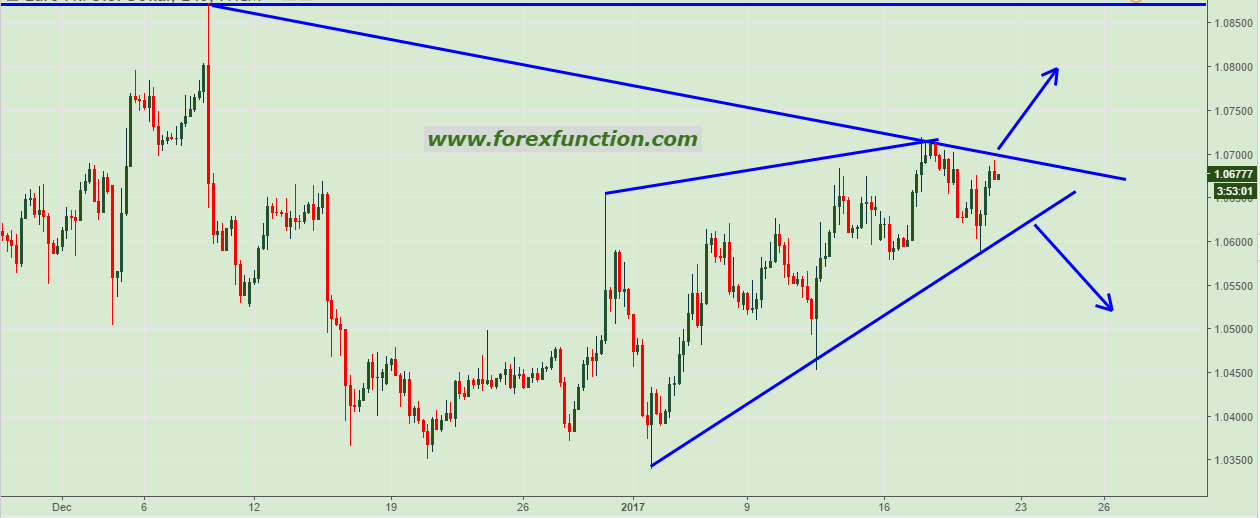 eurusd-waiting-for-breakout-confirmation-20-january-2017-forexfunction.png