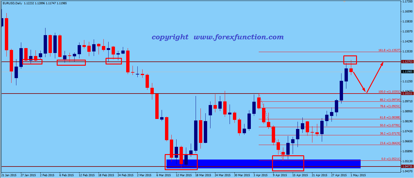 eurusd-weekly-analysis-4-8may-2015.png