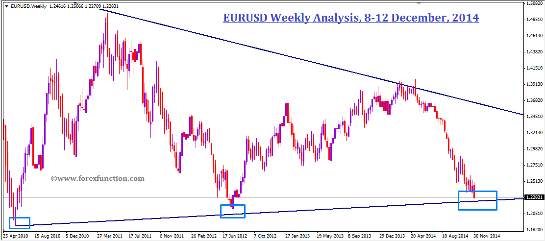 eurusd-weekly-analysis-8-12dec-2014.png