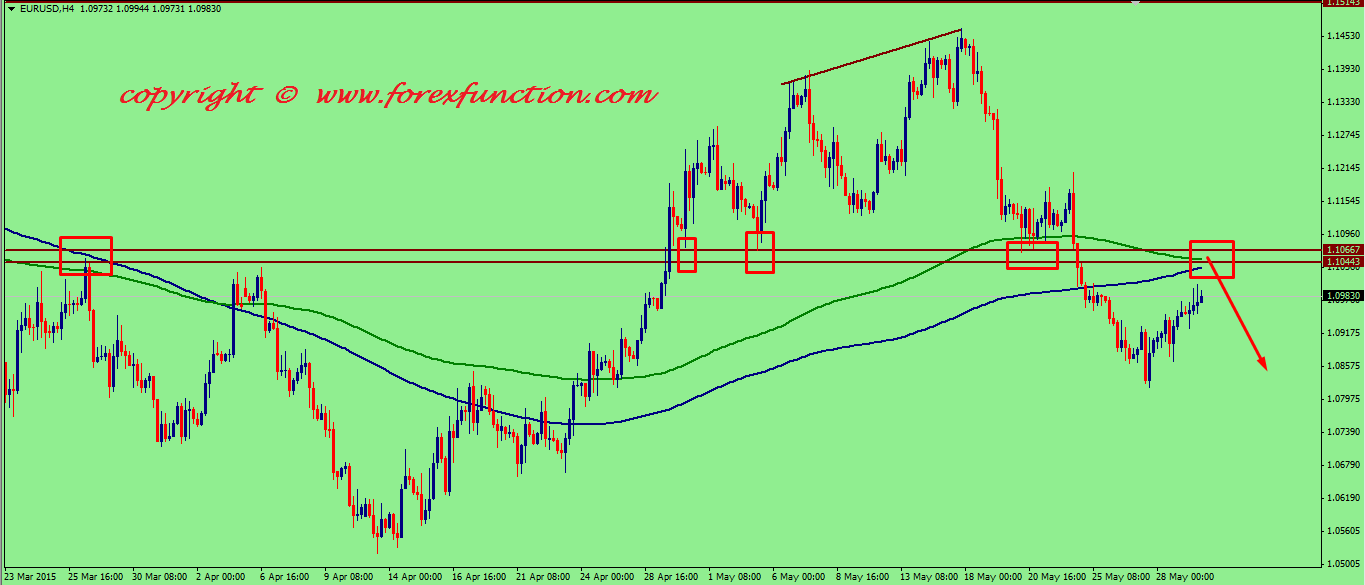 eurusd-weekly-technical-analysis-1-5june-2015.png