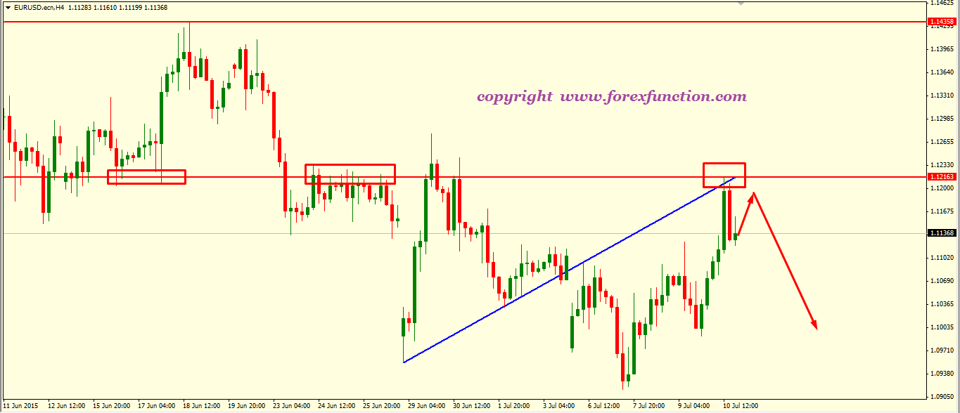 eurusd-weekly-technical-analysis-13-17july-2015.png