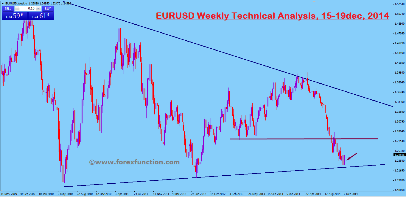 eurusd-weekly-technical-analysis-15-19dec-2014.png
