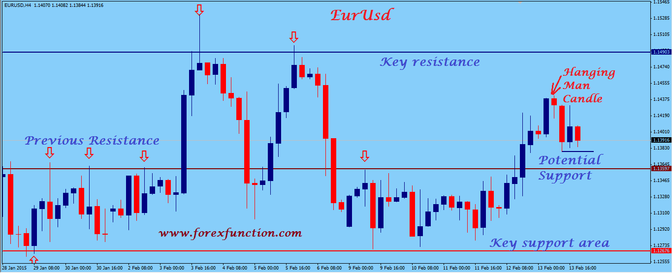 eurusd-weekly-technical-analysis-16-20february-2015.png