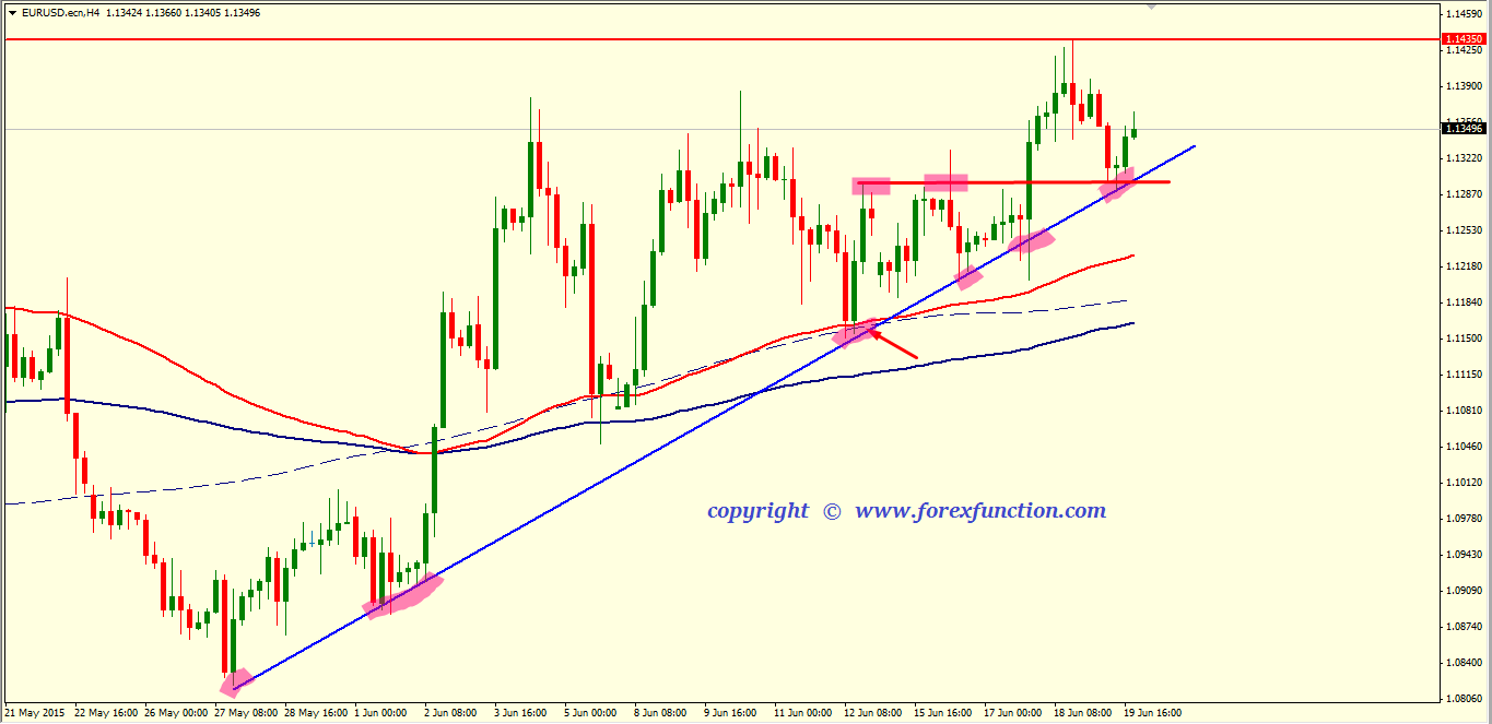 eurusd-weekly-technical-analysis-22-26-june-2015.png