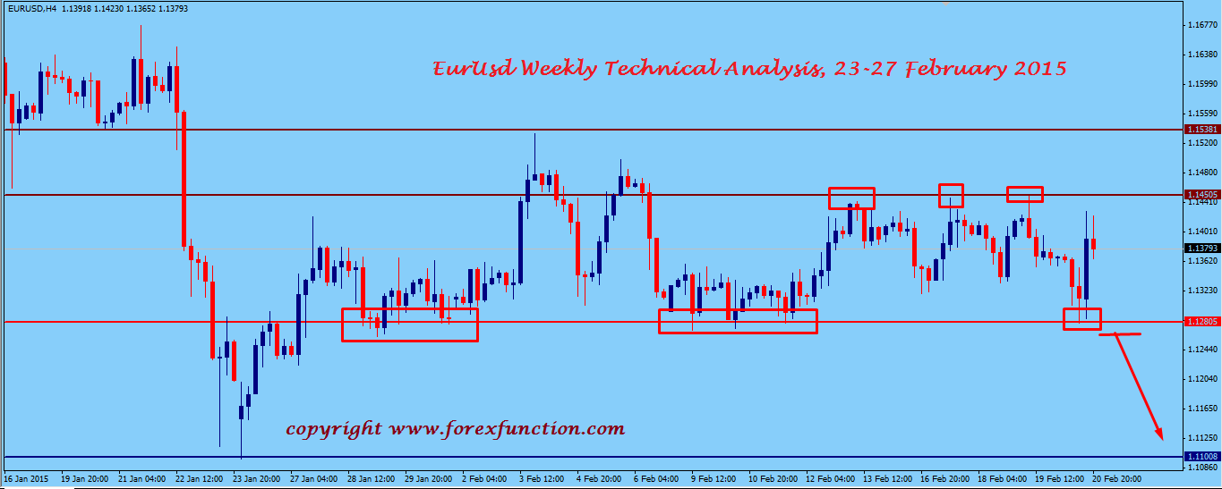 eurusd-weekly-technical-analysis-23-27-february-2015.png