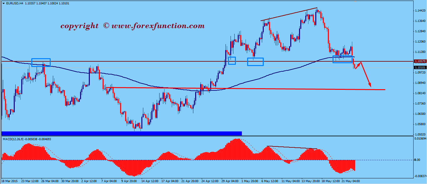 eurusd-weekly-technical-analysis-25-29-may-2015.png