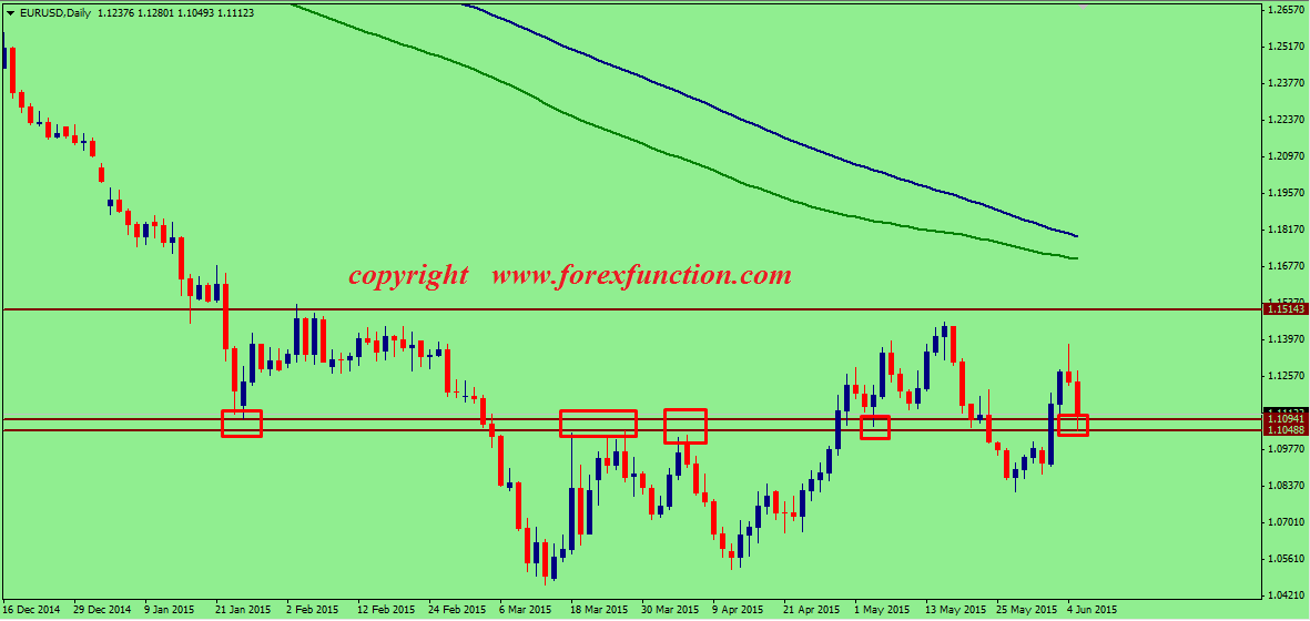 eurusd-weekly-technical-analysis-8-12june-2015.png