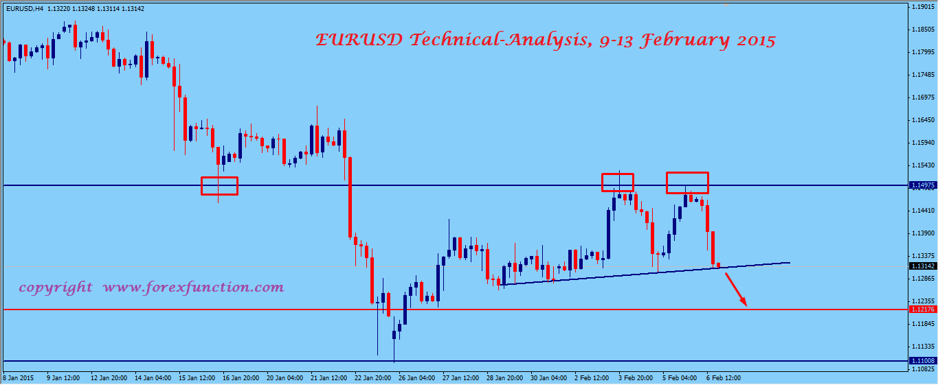 eurusd-weekly-technical-analysis-9-13-february-2015.png
