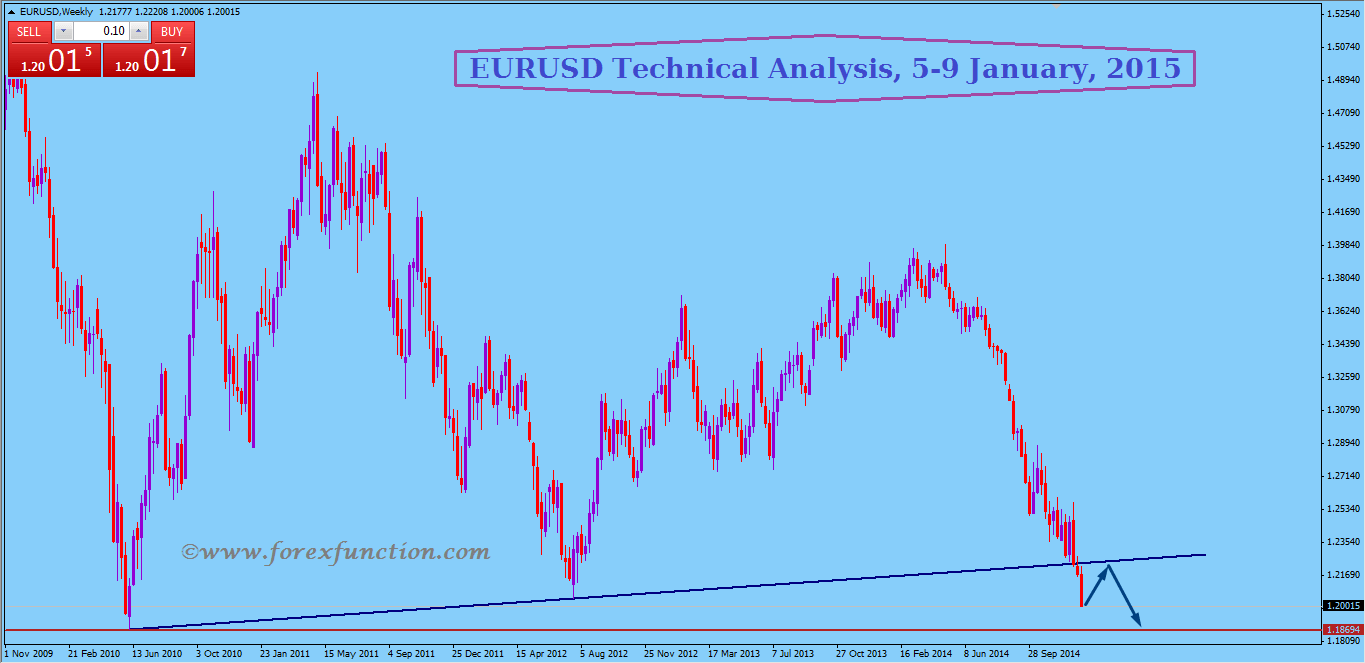 eurusd-weekly-technical-analysis-and-signals-5-9january-2015.png
